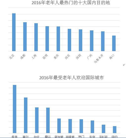 2016年度出行大数据 00后出行频次最高
