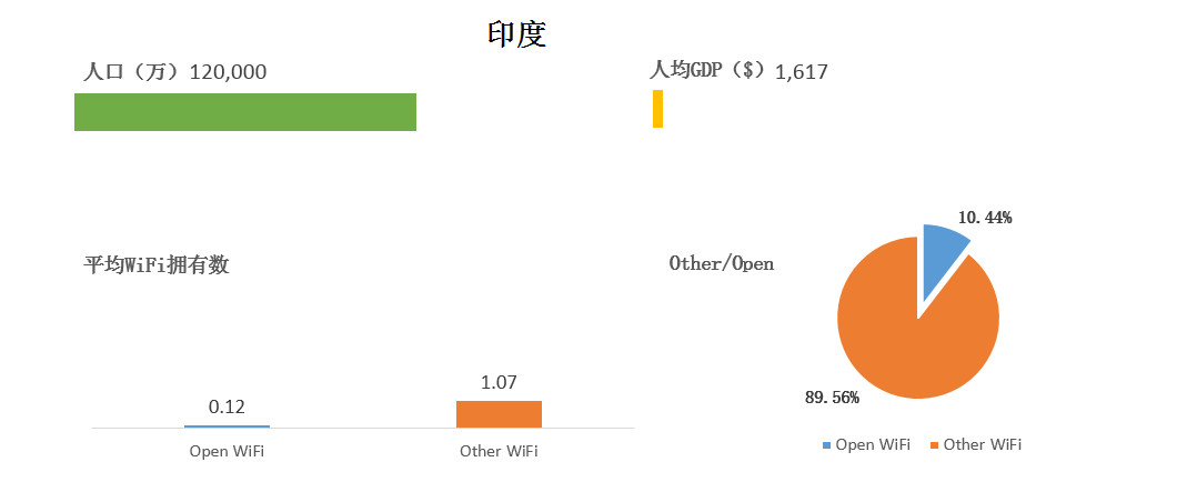 WeShare：2016全球主要国家和城市WiFi情况