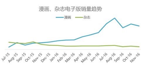 2016年中国高中和大学生平均读18本电子书