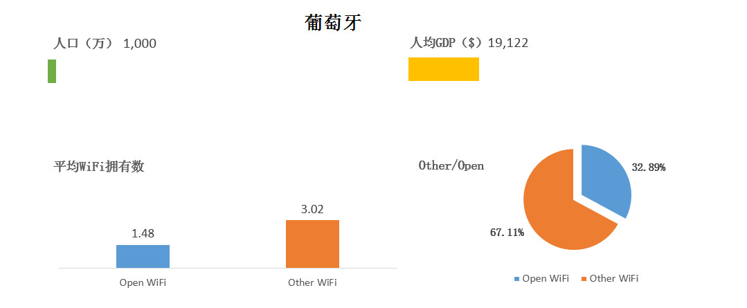 WeShare：2016全球主要国家和城市WiFi情况