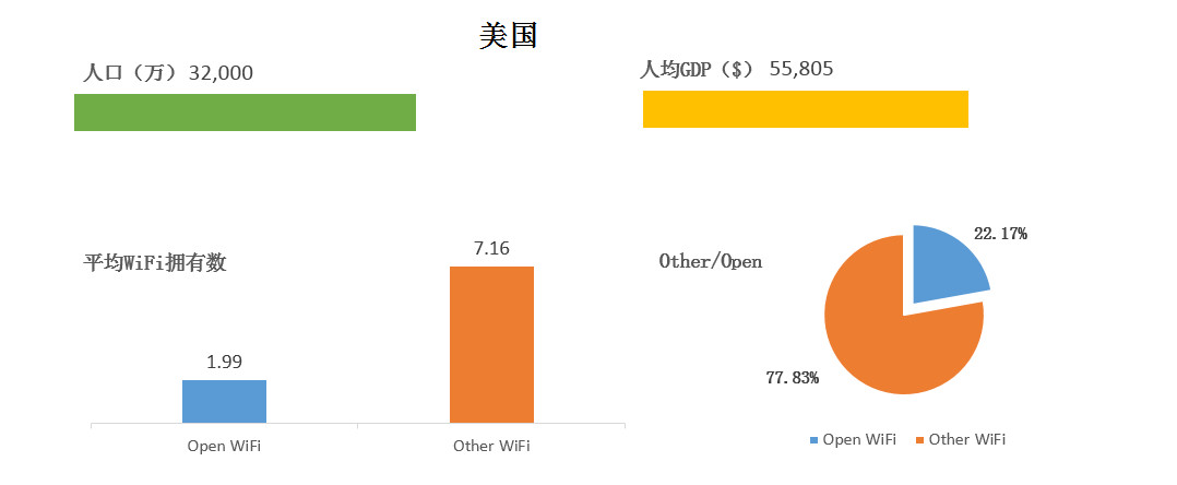 WeShare：2016全球主要国家和城市WiFi情况