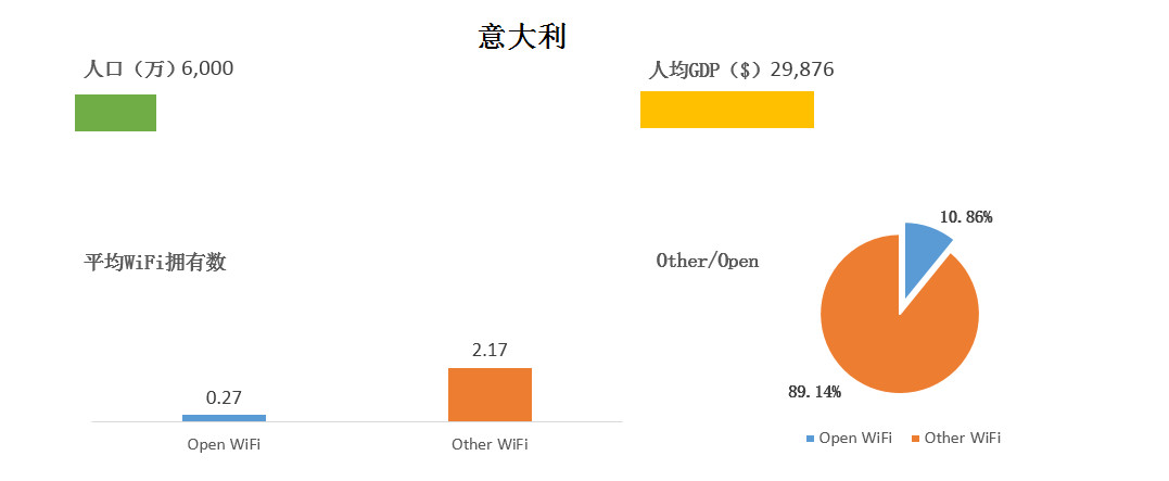 WeShare：2016全球主要国家和城市WiFi情况