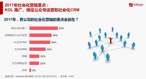 2017年营销趋势的5个关键词