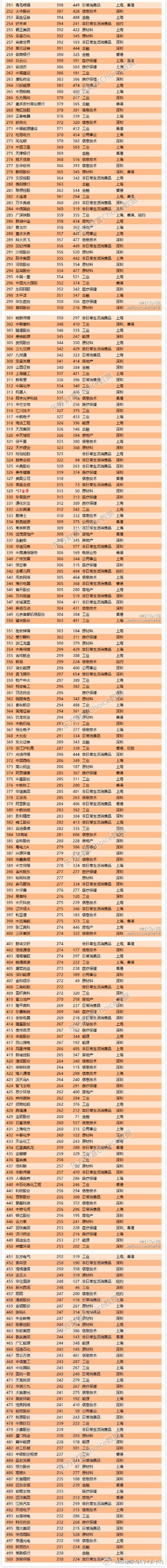 东方财富：2016年中国上市企业500强名 腾讯第一