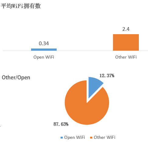 WeShare：2016全球主要国家和城市WiFi情况