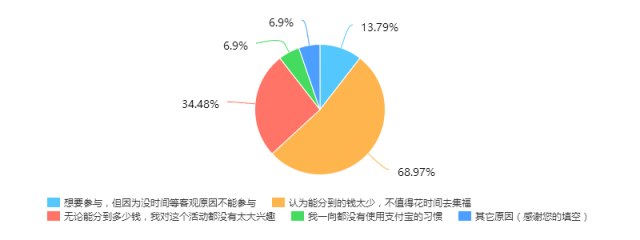 支付宝两个亿讨好不了用户，30%的大学生不愿再集五福