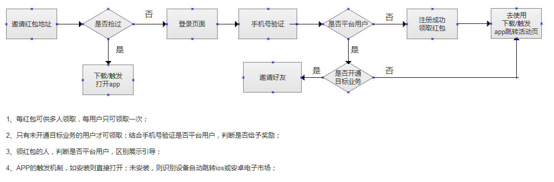 项目总结：运营在做项目时该防的两个坑