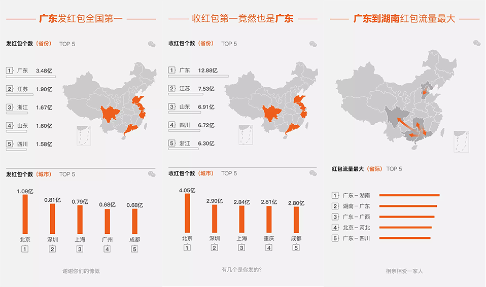 2017年除夕微信用户共收发142亿个红包 比去年增长75.7%