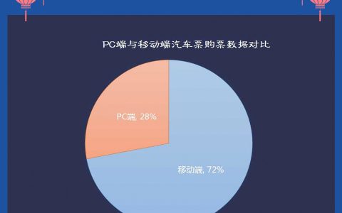 2017年春运出行报告之哪些人钟爱坐大巴