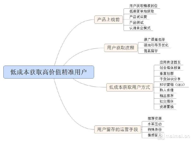 如何低成本获取高价值精准用户？