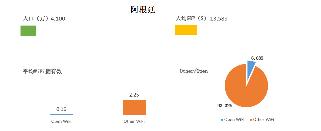 WeShare：2016全球主要国家和城市WiFi情况