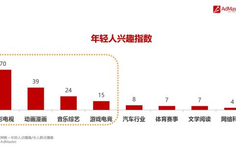 AdMaster&腾讯：年轻洞察白皮书