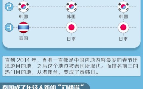 数局：2017春节出境游变化多