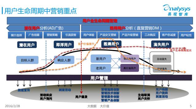 营销重点