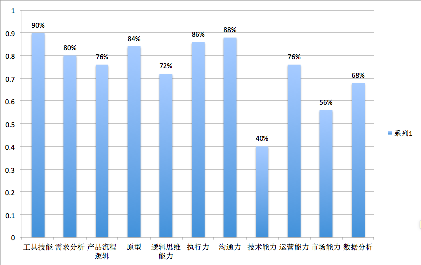 爬取了拉勾网北京产品经理求职的数据，我发现……