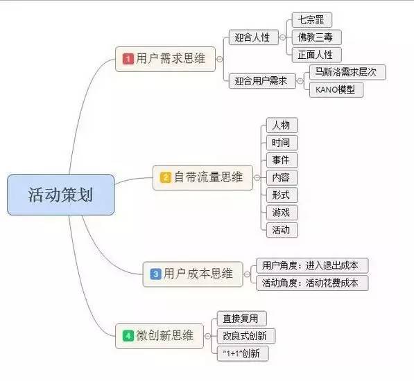 月薪3千与3万的活动策划 差别就在这四种思维