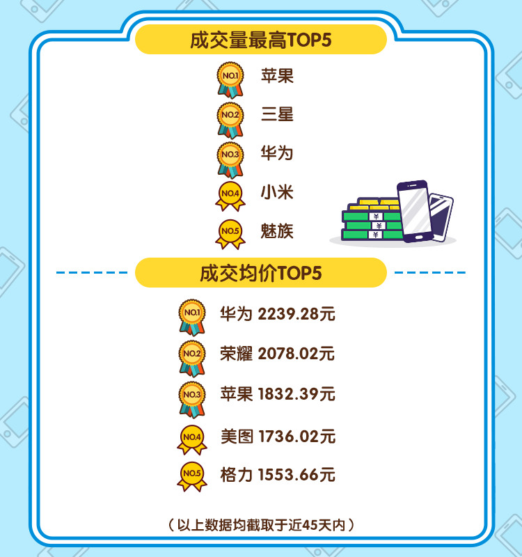 闲鱼：2017年春节手机风云榜 90后用户交易量占38%