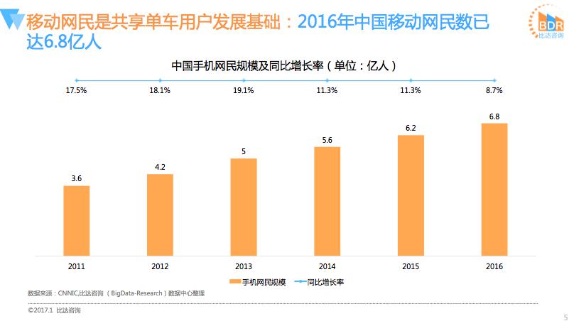 预计2017年共享单车市场用户规模或达5000万