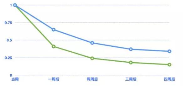 运营干货：零基础搭建运营数据分析知识体系
