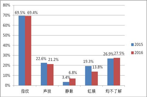 2016年移动支付报告 县城移动支付用户最多