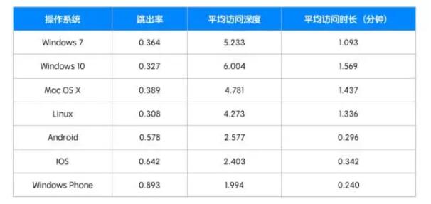 零基础，面对运营的数据分析该如何下手？