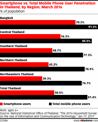 eMarketer：超过90%的泰国网民使用智能手机上网