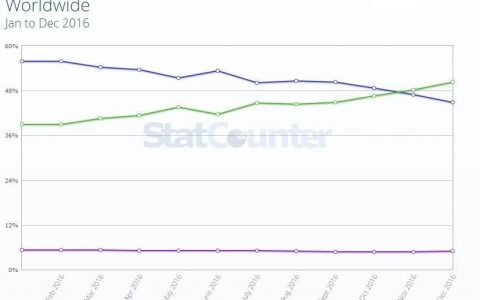 2016年传统桌面流量从55.86%降至44.79%