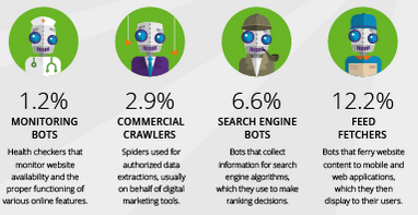 全球52%的互联网流量来自机器人