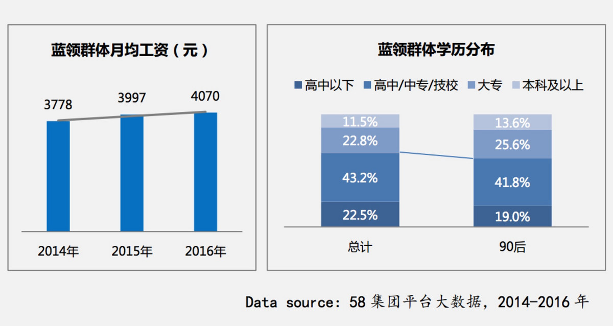 58：2016-2017年度蓝领白皮书