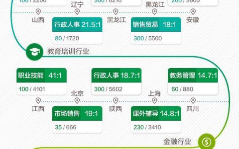 脉脉职业数据报告之行业竞争最激烈岗位前五