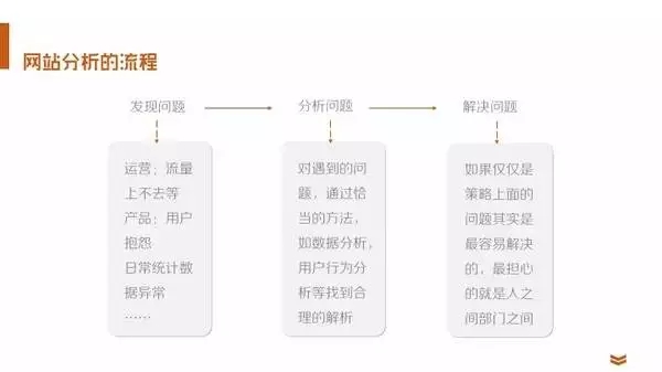 技能干货：运营该如何进行数据分析？