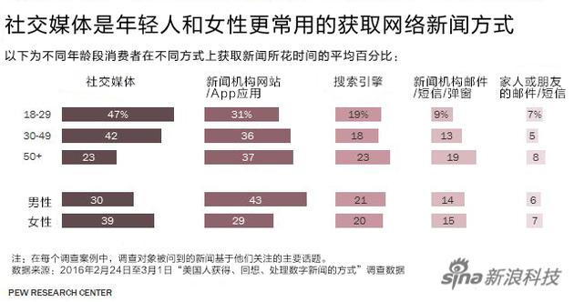 社交媒体和新闻机构的官方网站成为人们获取网络新闻最主要的方式