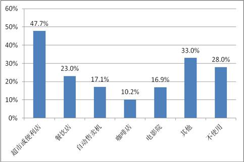 2016年移动支付报告 县城移动支付用户最多