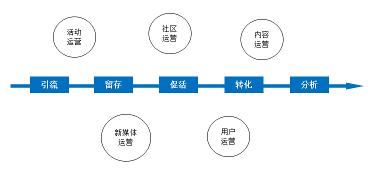 运营进阶：浅析运营工作中的点线思维