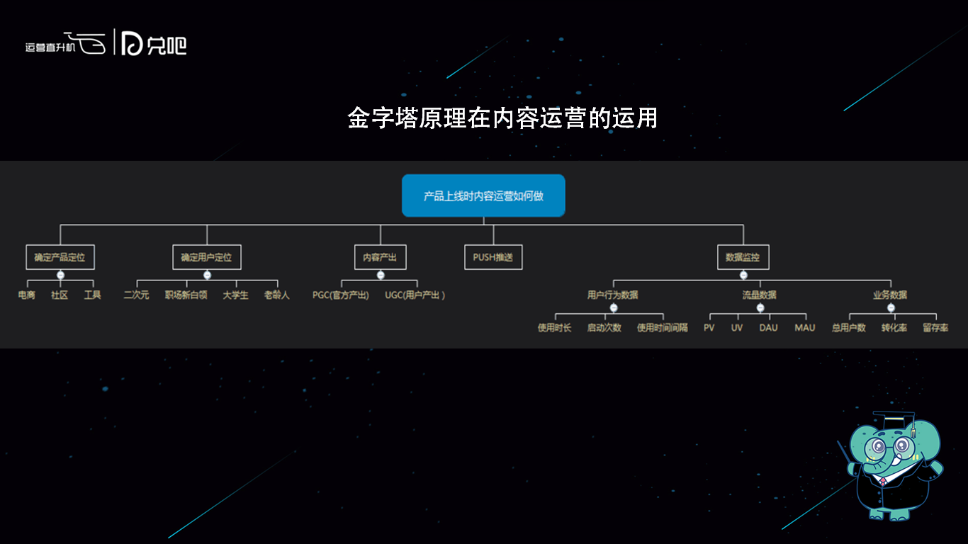 用金字塔原理思维去做产品运营