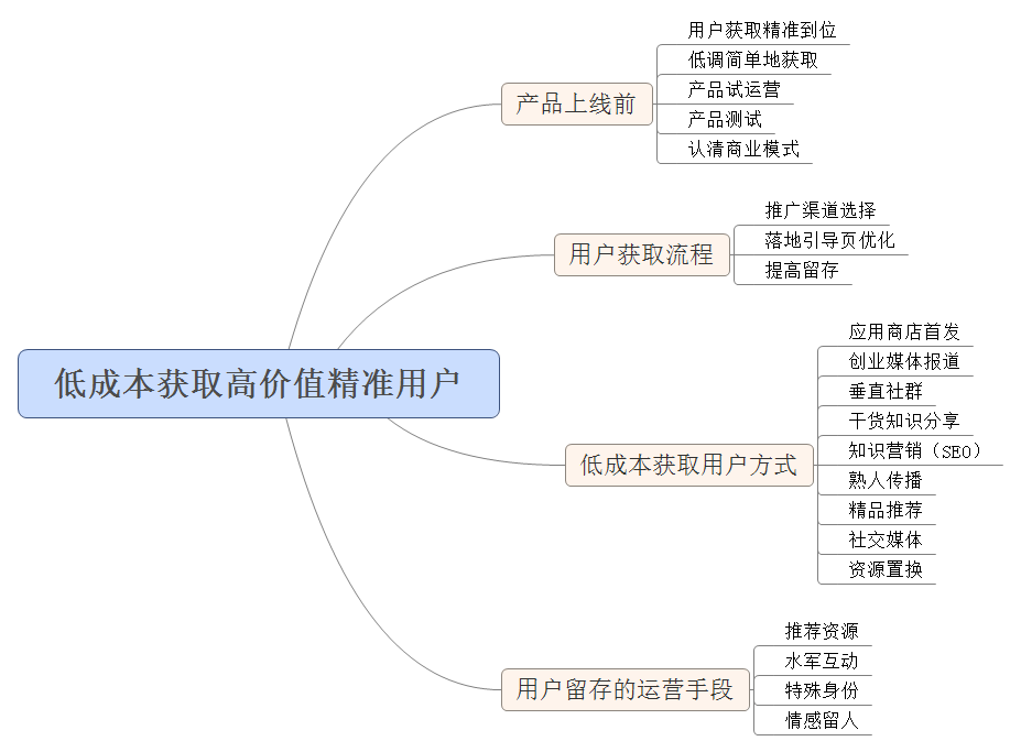 4个模块，教你低成本获取高价精准用户！