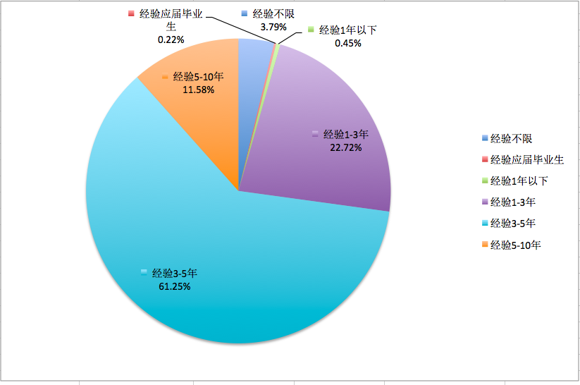 爬取了拉勾网北京产品经理求职的数据，我发现……