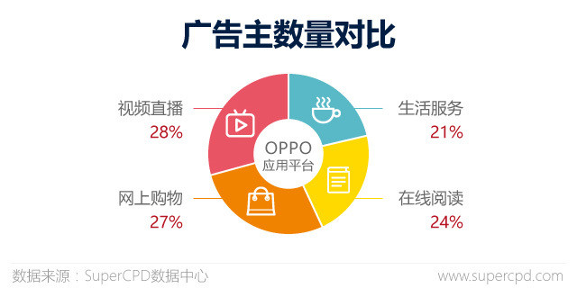 Super CPD：2017年APP广告主行为大数据解读