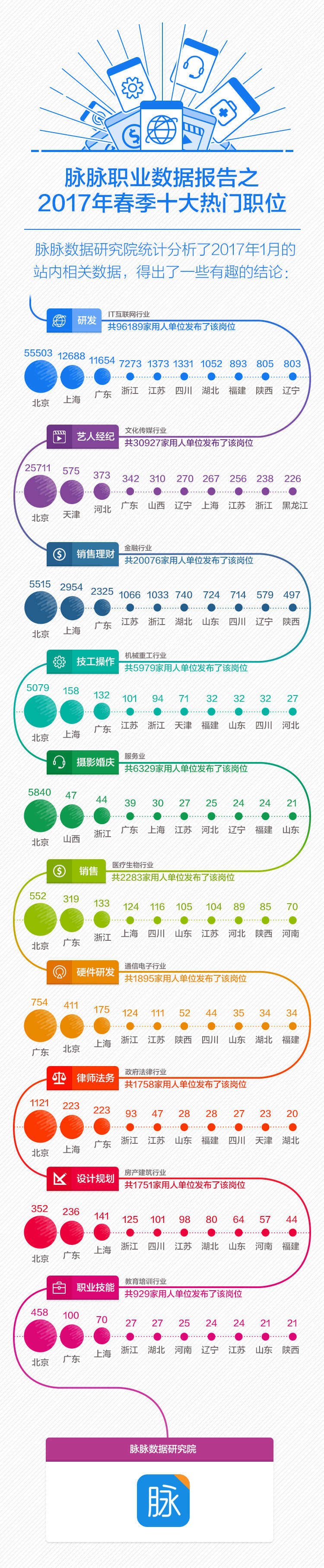 脉脉：2017年春季十大最热门职位