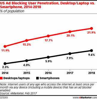2017年美国广告拦截用户将达到7510万
