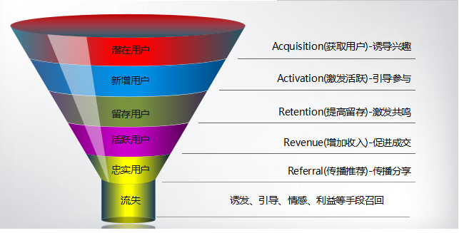 留存进阶：如何做好用户生命周期分析与管理？