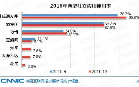 CNNIC：“泛社交”时代 典型社交应用差异化发展