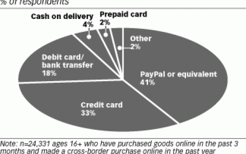超过4/10的网购消费者喜欢使用PayPal进行支付