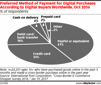 超过4/10的网购消费者喜欢使用PayPal进行支付