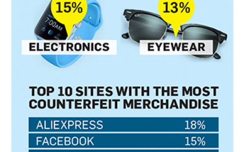 2016年全球买卖假货产品价值4600亿美元