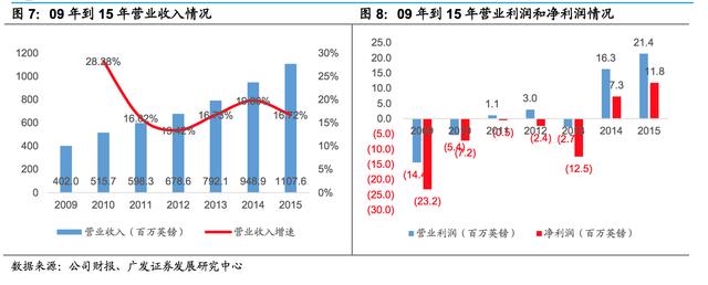 成功案例：英国最大食品零售电商Ocado