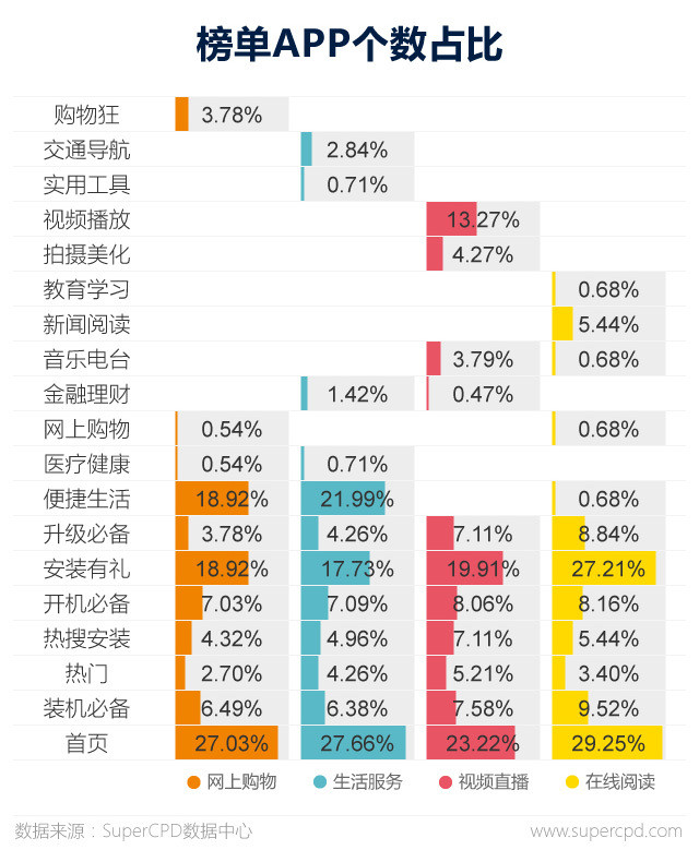 Super CPD：2017年APP广告主行为大数据解读