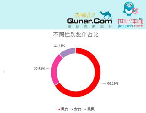 2017年情人节热衷旅游异性情侣占比56%