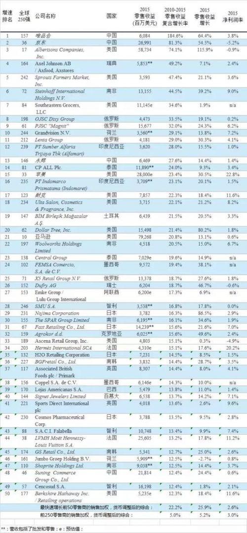 2017全球250强零售商排行榜 京东唯品会上榜