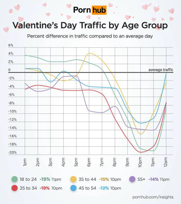 情人节之夜，色情网站的流量有什么有趣变化？
